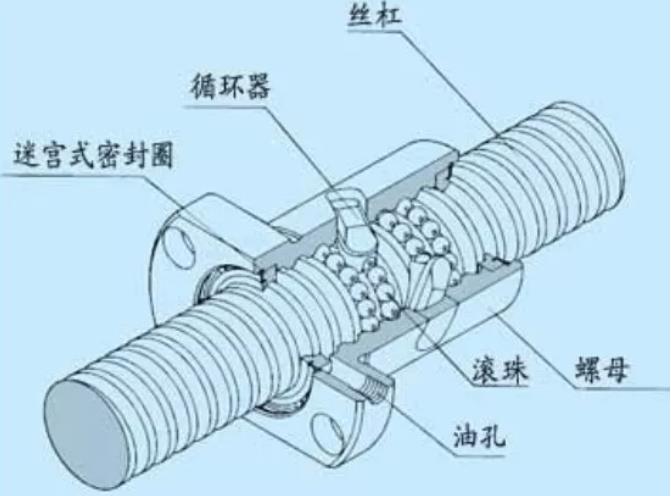 滾珠絲桿與機(jī)床精度的關(guān)系