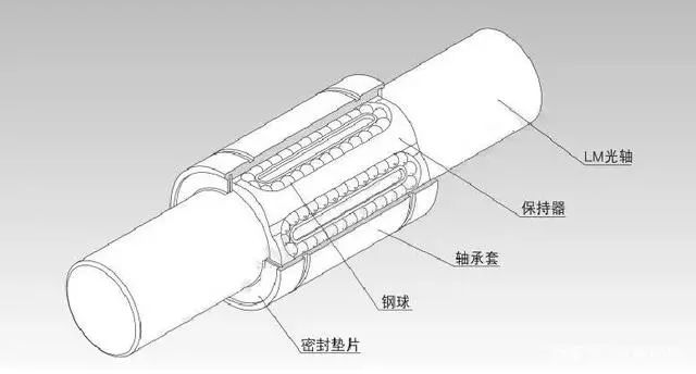 簡(jiǎn)單介紹一下直線軸承