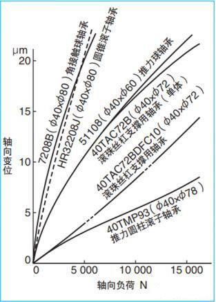 滾珠絲杠軸承的選擇和支撐方式對(duì)定位精度的影響