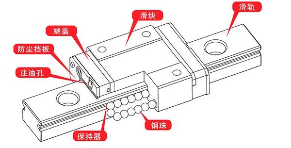 直線導(dǎo)軌使用中常見的問題