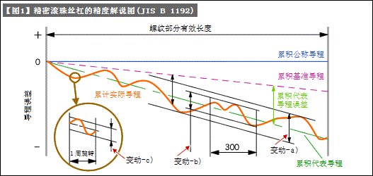 滾珠絲杠的精度和等級